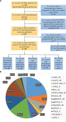 Critical Role of Flow Cytometric Immunophenotyping in the Diagnosis, Subtyping, and Staging of T-Cell/NK-Cell Non-Hodgkin’s Lymphoma in Real-World Practice: A Study of 232 Cases From a Tertiary Cancer Center in India